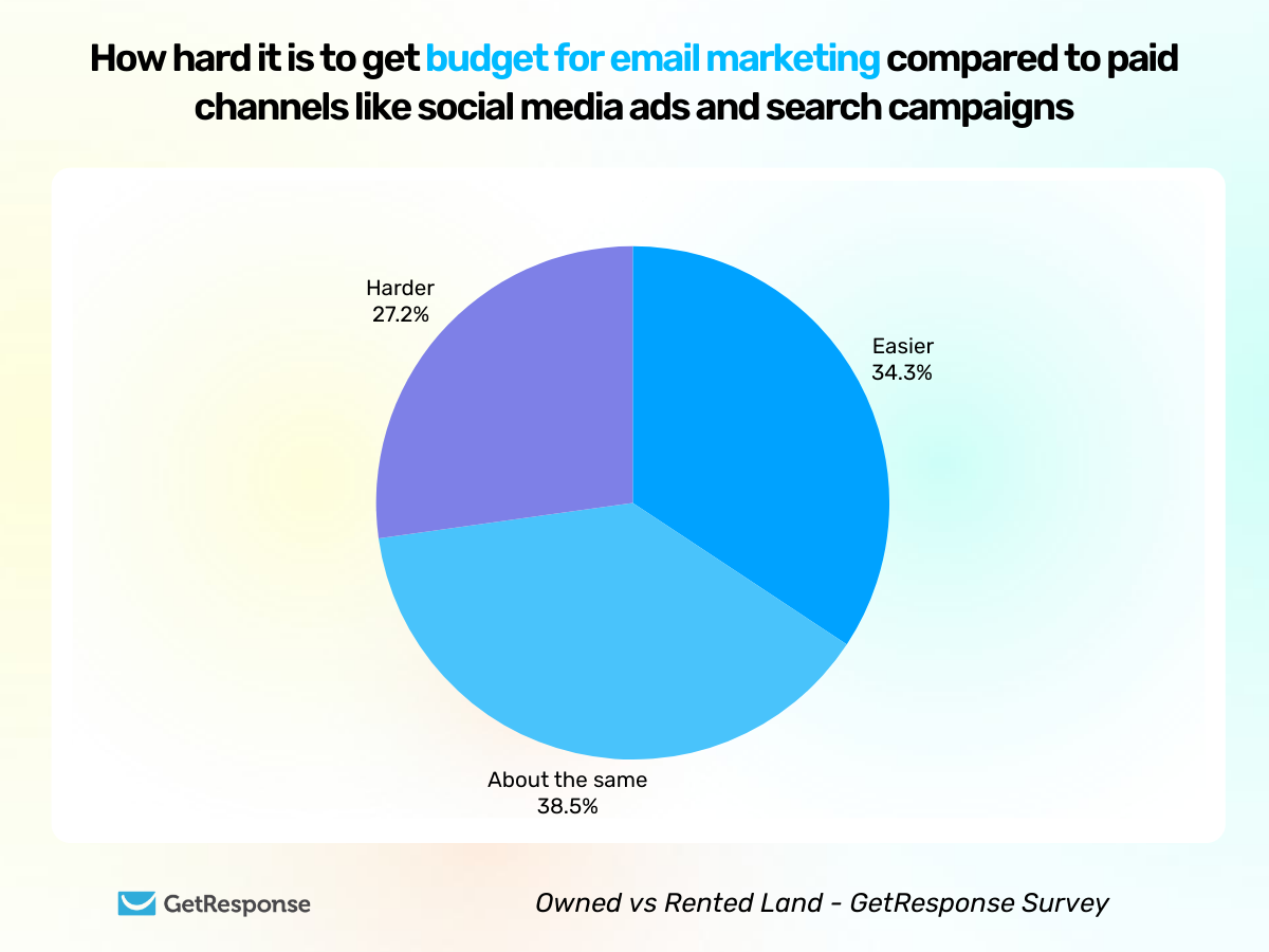 Pie chart showing ease of securing email marketing budget: 34.3% find it easier than paid channels, 38.5% about the same, and 27.2% harder